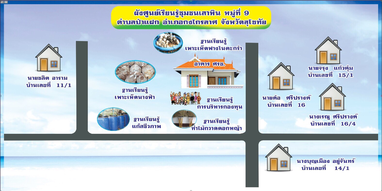 #สุโขทัย ดินแดนแห่งความสุข#วันที่ 3 ตุลาคม 2559 สำนักงานพัฒนาชุมชนกงไกรลาศ อำเภอกงไกรลาศ จังหวัดสุโขทัย ได้ดำเนินการประชุมคณะกรรมการฯและมีการขับเคลื่อนศูนย์เรียนรู้ชุมชนบ้านเสาหิน หมู่ที่ 9 ตำบลป่าแฝก อำเภอกงไกรลาศ จังหวัดสุโขทัย (ข่าวโดย นางสาวอภิรดา  วร