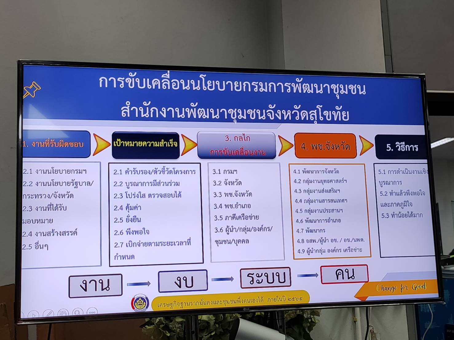 พช.สุโขทัย บริหารงานไร้ข้อจำกัด ภายใต้สถานการณ์การแพร่ระบาด COVID-19 ลุยงานผ่านเทคโนโลยี 4.0 พลิกวิกฤติ ติดตามงานผ่านระบบออนไลน์ Google Meet