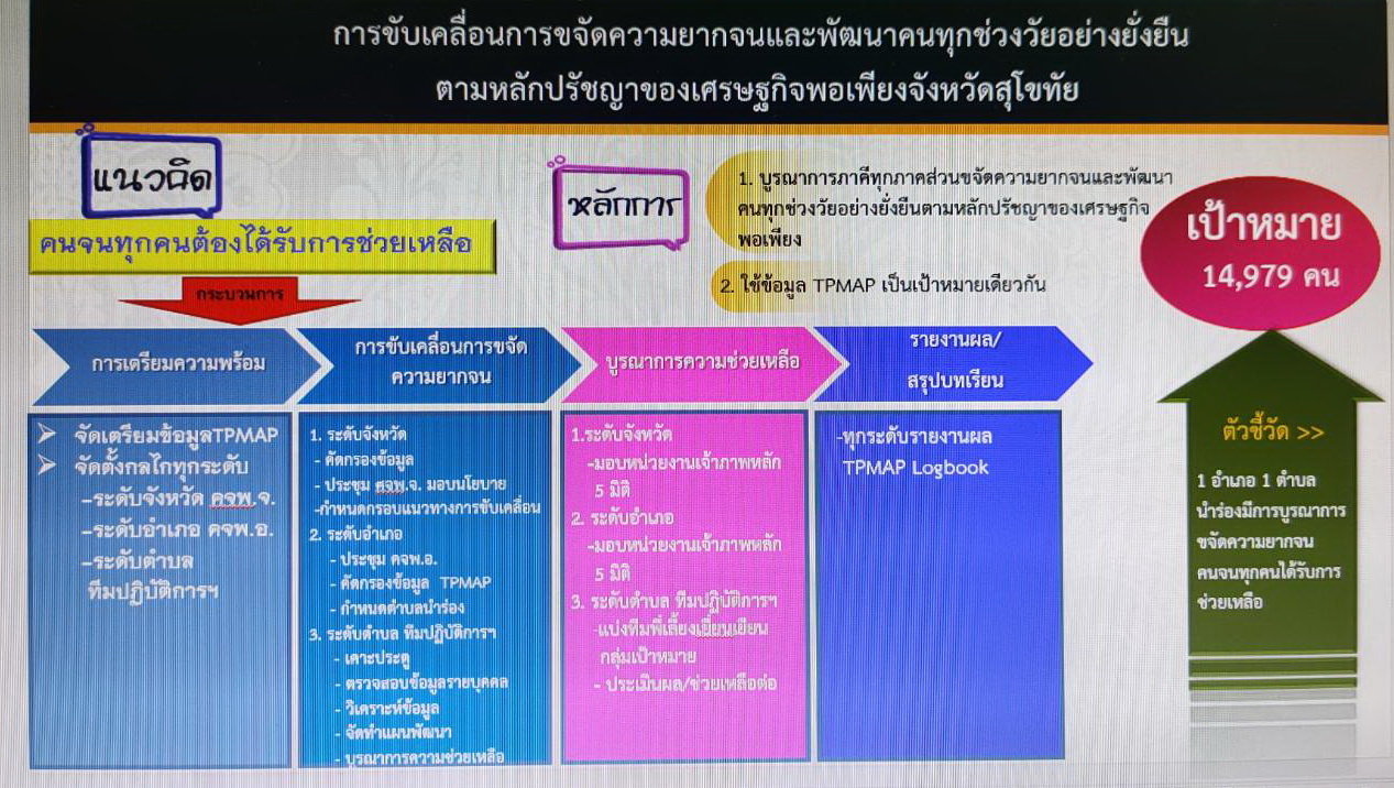 ผู้ตรวจราชการกรมการพัฒนาชุมชน ตรวจติดตามผลการขับเคลื่อนงานตามภารกิจของกรมการพัฒนาชุมชน จังหวัดสุโขทัย