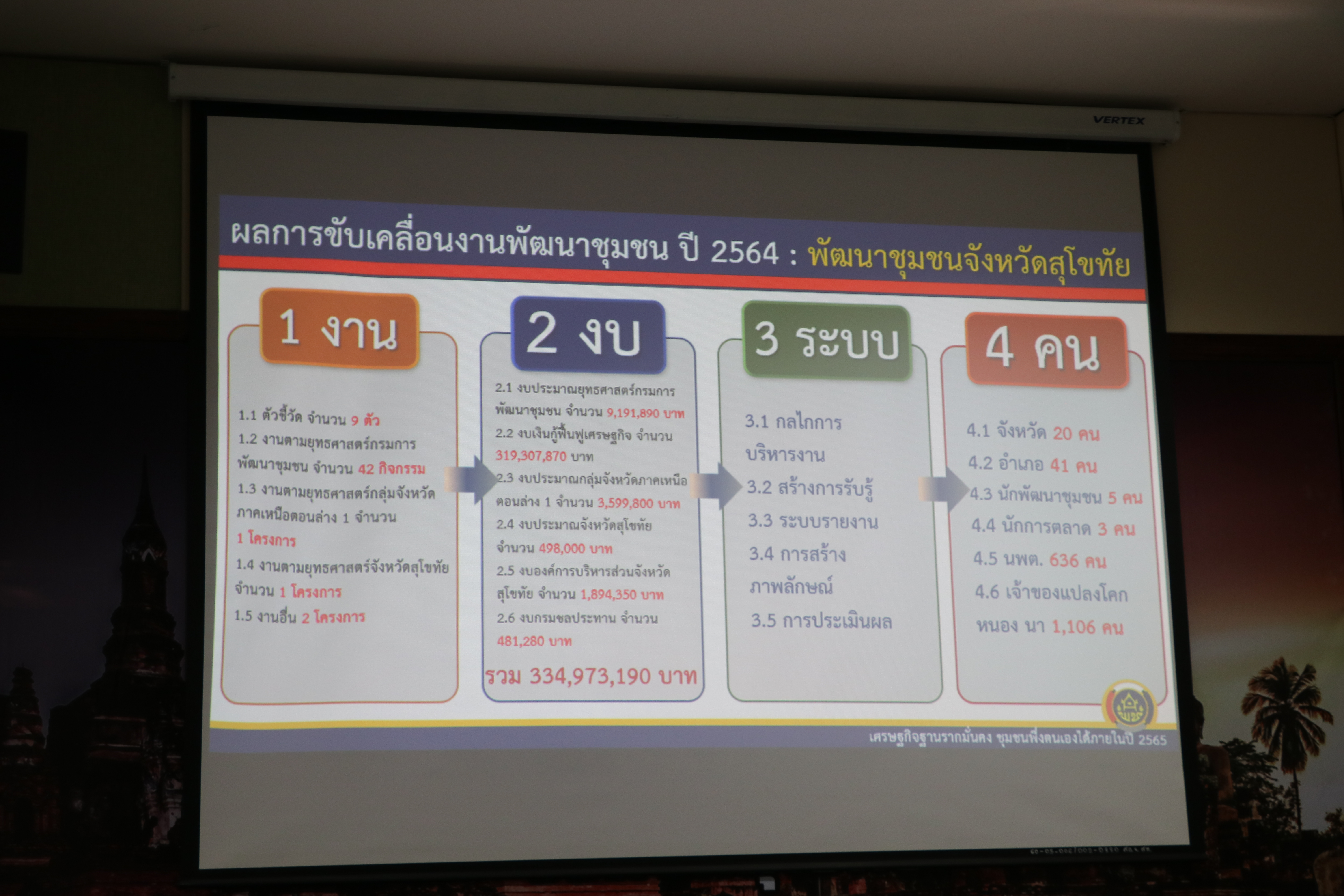 ผู้ตรวจราชการกรมการพัฒนาชุมชน ตรวจติดตามผลการขับเคลื่อนงานตามภารกิจของกรมการพัฒนาชุมชน จังหวัดสุโขทัย