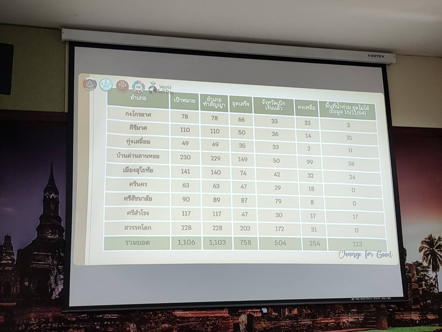 ผู้ตรวจราชการกรมการพัฒนาชุมชน ตรวจติดตามผลการขับเคลื่อนงานตามภารกิจของกรมการพัฒนาชุมชน จังหวัดสุโขทัย