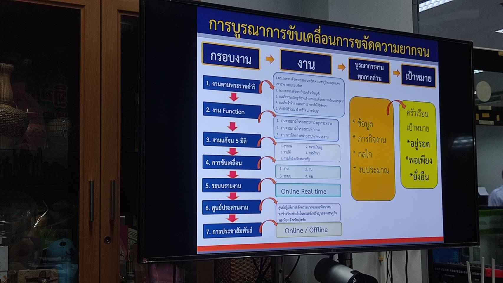 พช.สุโขทัย ทำ 1 ต้องได้มากกว่า 1 ประชุมเจ้าหน้าที่พัฒนาชุมชนจังหวัด ผนึกกำลังขับเคลื่อนภารกิจงานฯ สร้างความมั่นคง มั่งคั่ง และยั่งยืน ให้พี่น้องประชาชนชาวสุโขทัย