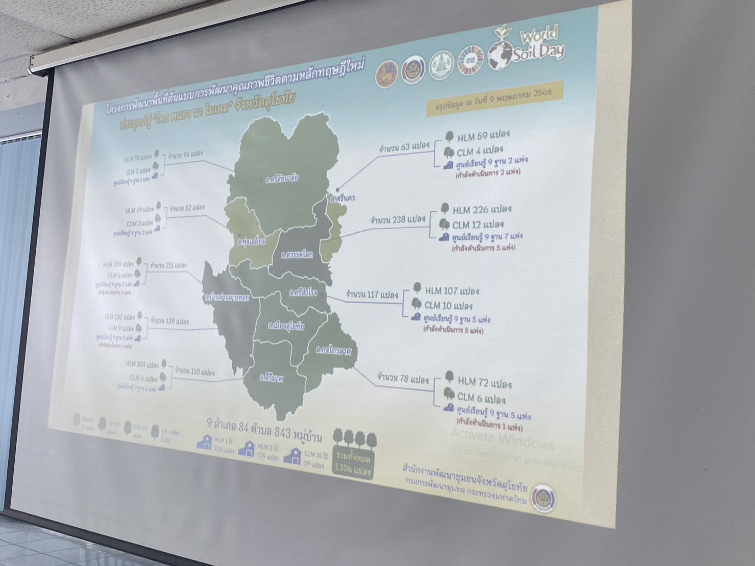 พช.สุโขทัย ยินดีต้อนรับการติดตามความก้าวหน้าการดำเนินการโครงการโคก หนอง นา พัฒนาชุมชน ในพื้นที่จังหวัดสุโขทัย ของคณะผู้บริหารและเจ้าหน้าที่กรมการพัฒนาชุมชน