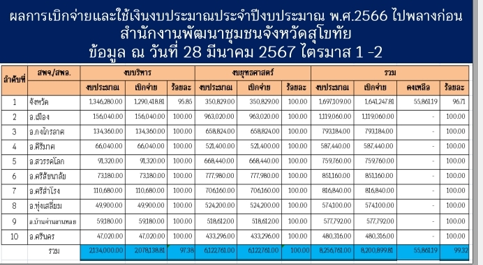 พช.สุโขทัย ประชุมผู้อำนวยการกลุ่มงานฯ พัฒนาการอำเภอและนักวิชาการพัฒนาชุมชน ครั้งที่ 2/2567 ติดตามตรวจสอบการใช้จ่ายเงินงบประมาณ