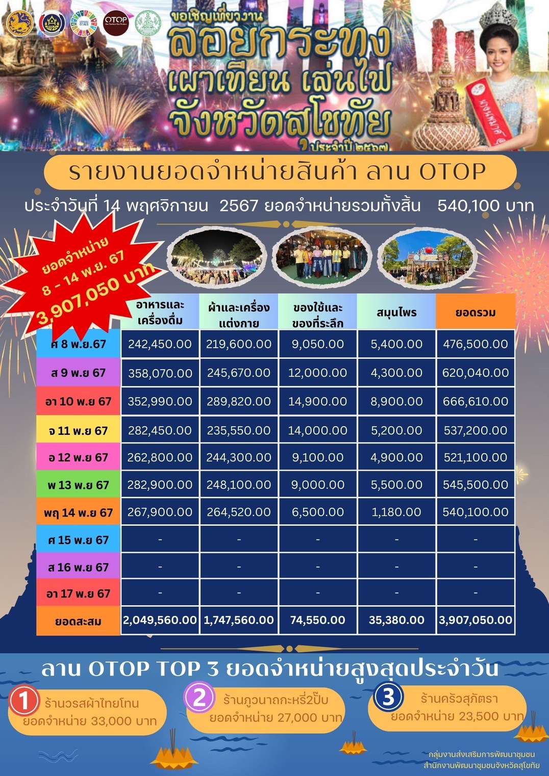 รายงานยอดจำหน่ายสินค้า OTOP ในงานประเพณีลอยกระทง เผาเทียนเล่นไฟ สุโขทัย ประจำปี 2567 ระหว่างวันที่ 8 – 17 พฤศจิกายน 2567 ณ อุทยานประวัติศาสตร์สุโขทัย อำเภอเมืองสุโขทัย จังหวัดสุโขทัย 💥