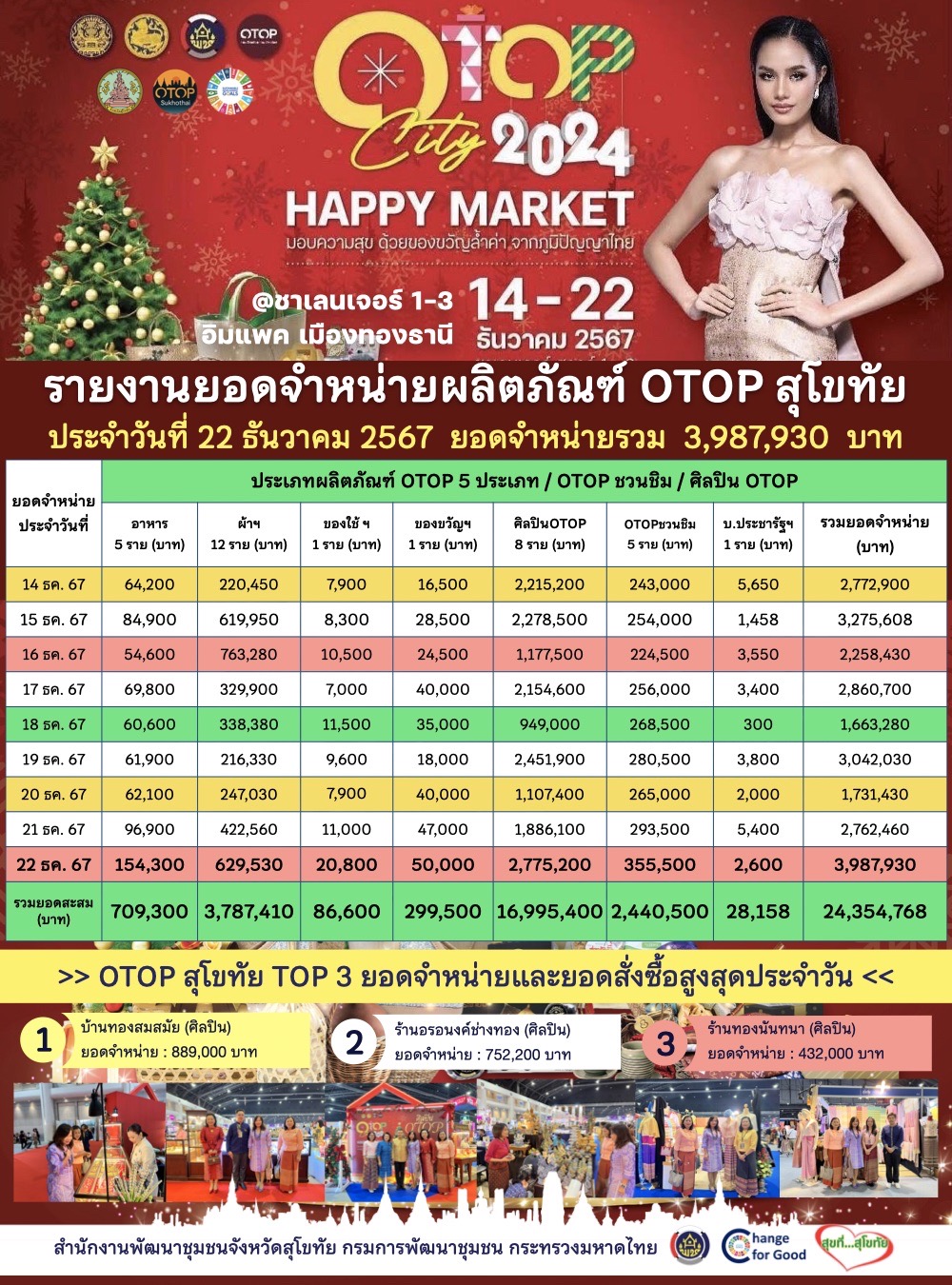 OTOP สุโขทัย ปิดยอดจำหน่ายตลอด (9)วัน สะสมทะลุ (2)(4) ล้านบาท👍🏼✨