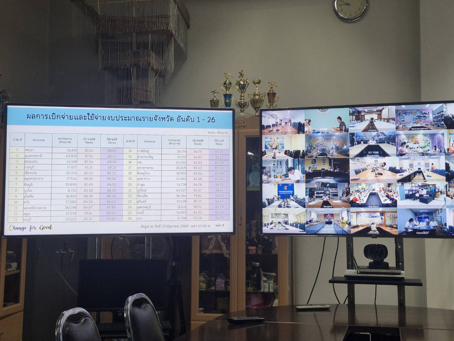 พช.สุโขทัย ร่วมประชุมติดตามเร่งรัดการใช้จ่ายงบประมาณรายจ่ายประจำปีงบประมาณ พ.ศ. 2568 ของกรมการพัฒนาชุมชน