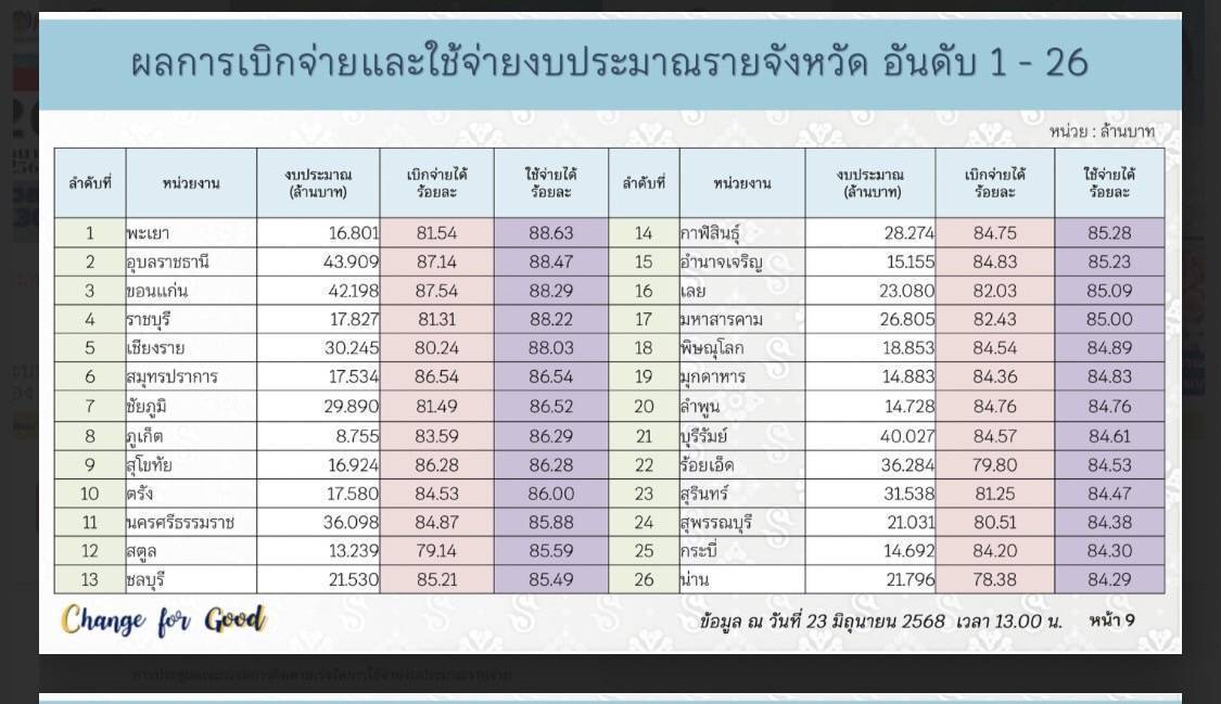 พช.สุโขทัย ร่วมประชุมติดตามเร่งรัดการใช้จ่ายงบประมาณรายจ่ายประจำปีงบประมาณ พ.ศ. 2568 ของกรมการพัฒนาชุมชน